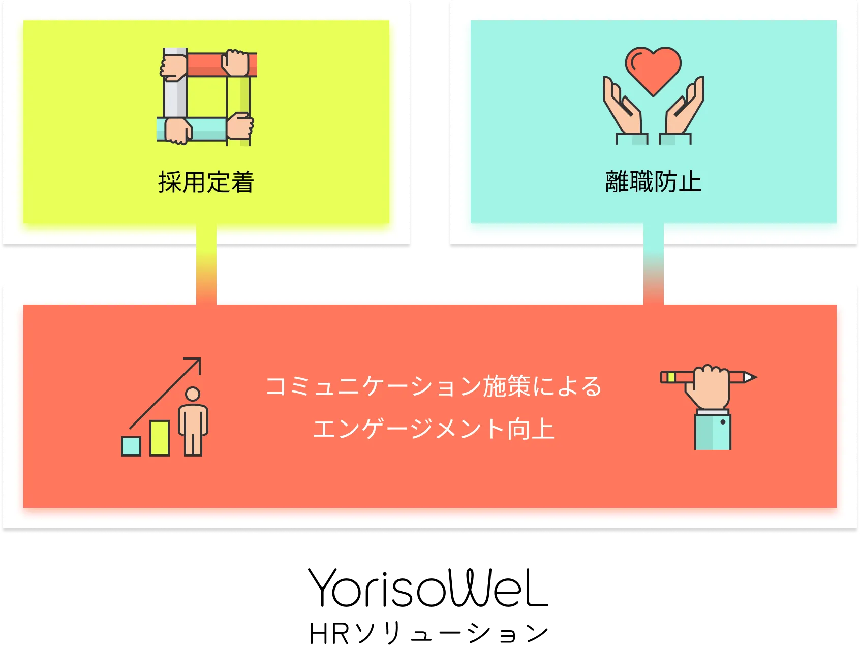 コミュニケーション施策によるエンゲージメント向上を土台とした採用定着と離職防止のイメージ図